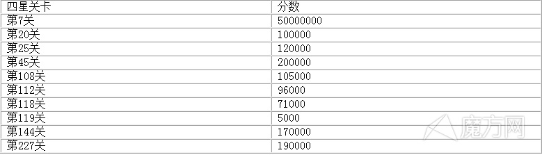 开心消消乐哪些关卡有四星 四星关卡有哪些