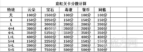 开心消消乐宝石关卡 彩虹关卡过分数计算
