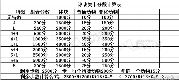 开心消消乐冰块是什么 快速消除冰块分享
