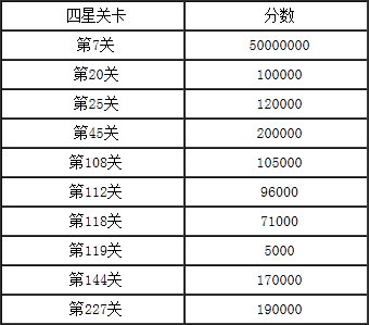 开心消消乐从哪一关开始有4星 4星关卡介绍 